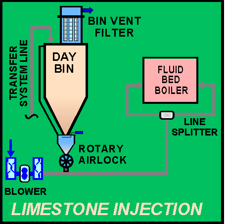 Limestone Injection System