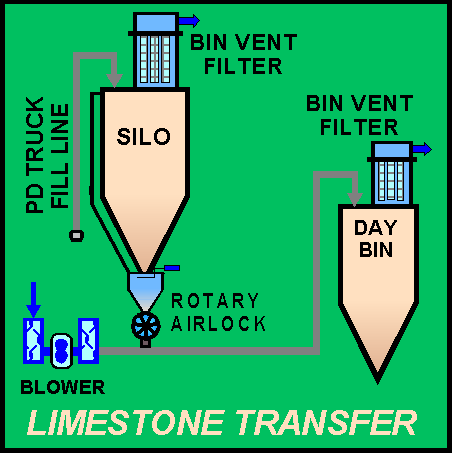 Limestone Transfer System